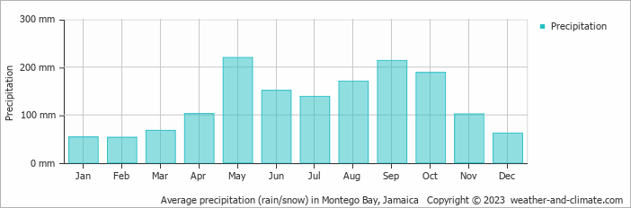 Average monthly rainfall, snow, precipitation in Montego Bay, Jamaica
