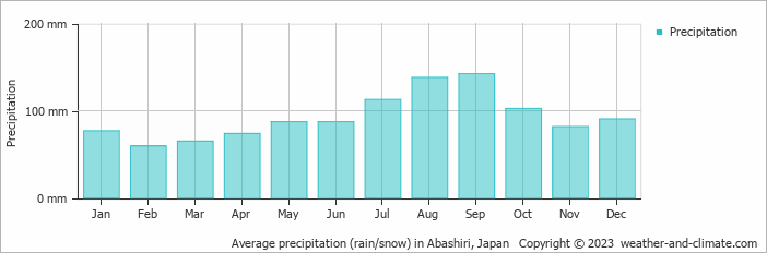 Average precipitation (rain/snow) in Abashiri, Japan   Copyright © 2009 www.weather-and-climate.com  