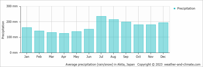 Average monthly rainfall, snow, precipitation in Akita, Japan
