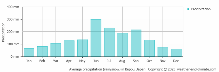 Average monthly rainfall, snow, precipitation in Beppu, Japan
