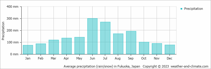 Average precipitation (rain/snow) in Fukuoka, Japan   Copyright © 2009 www.weather-and-climate.com  