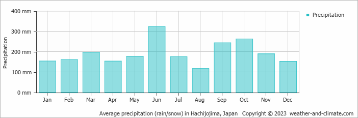 Average monthly rainfall, snow, precipitation in Hachijojima, Japan