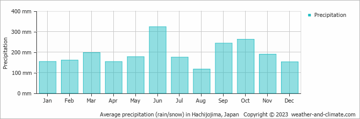 Average precipitation (rain/snow) in Hachijojima, Japan   Copyright © 2009 www.weather-and-climate.com  