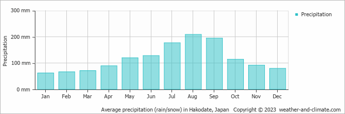 Average precipitation (rain/snow) in Hakodate, Japan   Copyright © 2009 www.weather-and-climate.com  