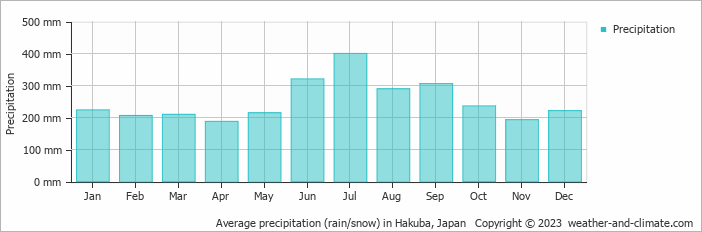 Average monthly rainfall, snow, precipitation in Hakuba, Japan
