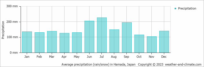 Average precipitation (rain/snow) in Hamada, Japan   Copyright © 2009 www.weather-and-climate.com  