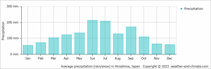 Average precipitation (rain/snow) in Hiroshima, Japan   Copyright © 2009 www.weather-and-climate.com  