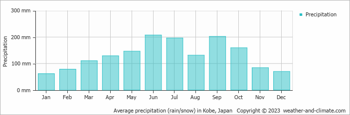 Average monthly rainfall, snow, precipitation in Kobe, Japan