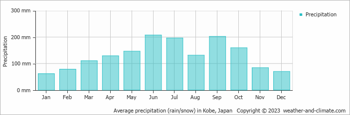 Average precipitation (rain/snow) in Kobe, Japan   Copyright © 2009 www.weather-and-climate.com  