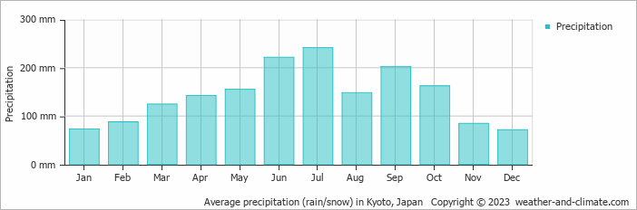 Average monthly rainfall, snow, precipitation in Kyoto, Japan