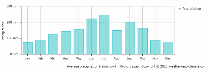 Average precipitation (rain/snow) in Kyoto, Japan   Copyright © 2009 www.weather-and-climate.com  