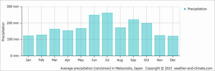 Average monthly rainfall, snow, precipitation in Matsumoto, Japan