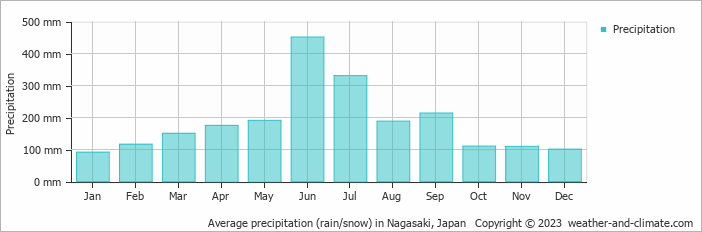 Average precipitation (rain/snow) in Nagasaki, Japan   Copyright © 2009 www.weather-and-climate.com  
