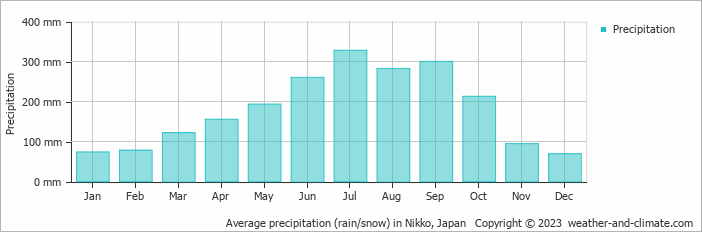 Average monthly rainfall, snow, precipitation in Nikko, Japan