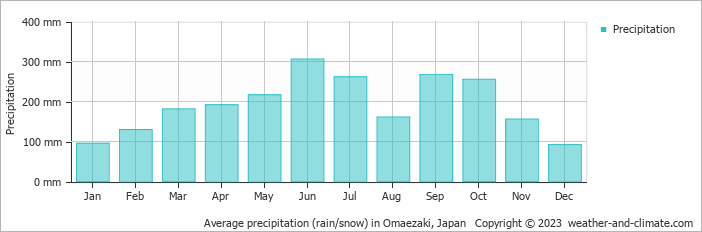 Average monthly rainfall, snow, precipitation in Omaezaki, Japan