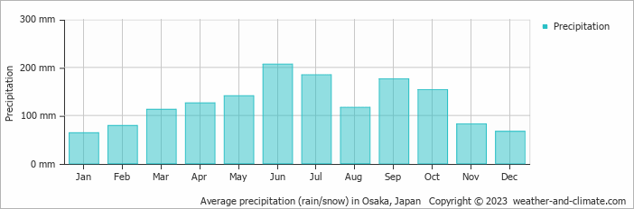 Average monthly rainfall, snow, precipitation in Osaka, Japan