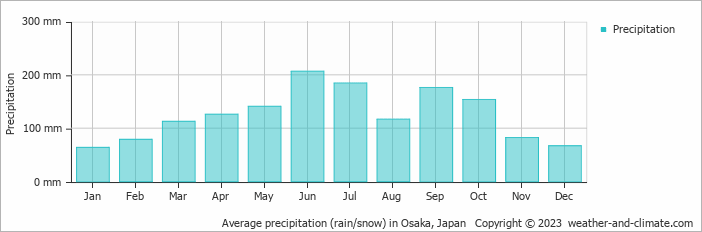 Average precipitation (rain/snow) in Osaka, Japan   Copyright © 2009 www.weather-and-climate.com  