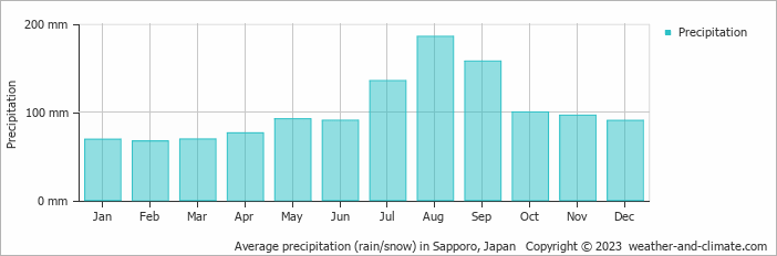 Average precipitation (rain/snow) in Sapporo, Japan   Copyright © 2009 www.weather-and-climate.com  