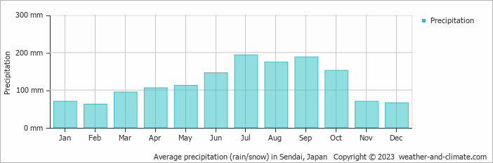 Average precipitation (rain/snow) in Sendai, Japan   Copyright © 2009 www.weather-and-climate.com  