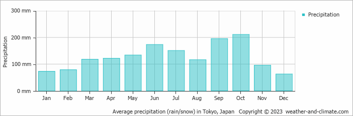 Average monthly rainfall, snow, precipitation in Tokyo, 