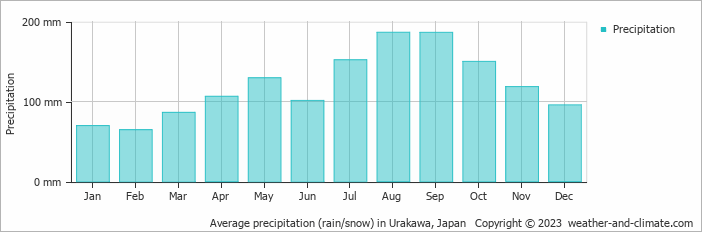 Average precipitation (rain/snow) in Urakawa, Japan   Copyright © 2009 www.weather-and-climate.com  