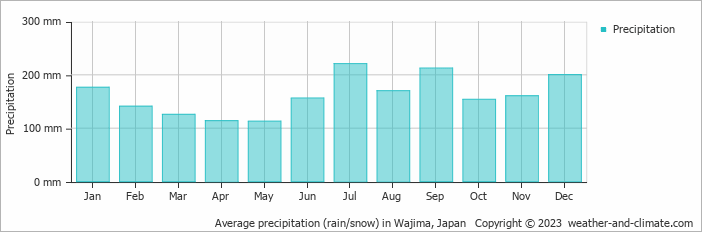 Average precipitation (rain/snow) in Wajima, Japan   Copyright © 2009 www.weather-and-climate.com  