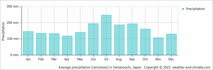 Average monthly rainfall, snow, precipitation in Yamanouchi, Japan
