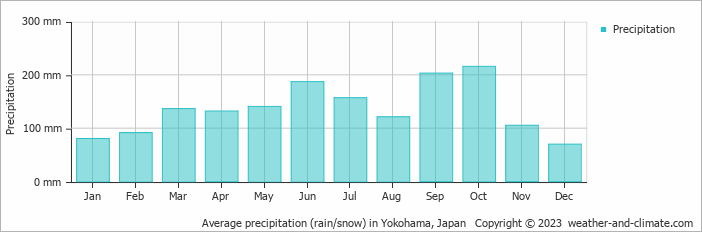 Average precipitation (rain/snow) in Yokohama, Japan   Copyright © 2009 www.weather-and-climate.com  