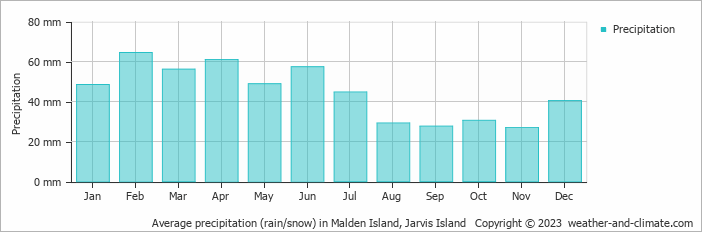 Average precipitation (rain/snow) in Malden Island, Jarvis Island   Copyright © 2009 www.weather-and-climate.com  