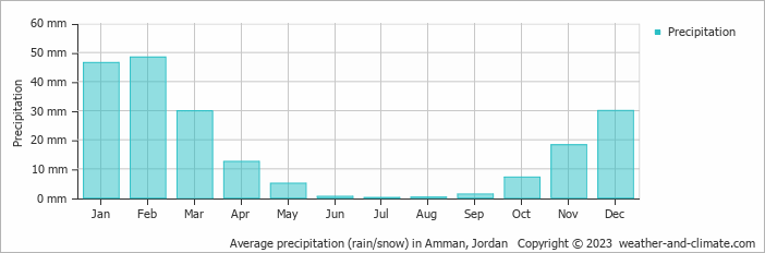 Average precipitation (rain/snow) in Amman, Jordan   Copyright © 2009 www.weather-and-climate.com  