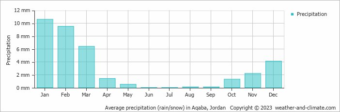 Average precipitation (rain/snow) in Aqaba, Jordan   Copyright © 2009 www.weather-and-climate.com  