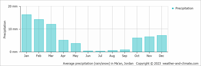 Average precipitation (rain/snow) in Ma'an, Jordan   Copyright © 2009 www.weather-and-climate.com  