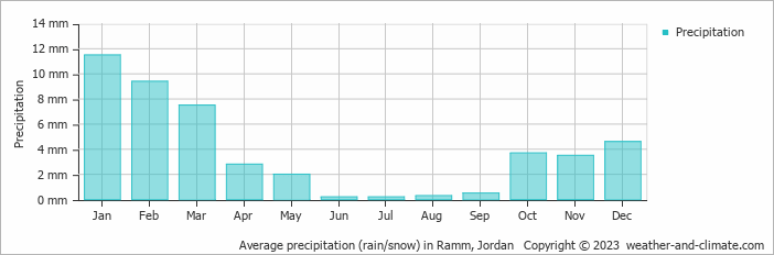 Average precipitation (rain/snow) in Ramm, Jordan   Copyright © 2009 www.weather-and-climate.com  