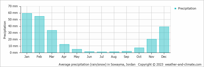 Average precipitation (rain/snow) in Sowayma, Jordan   Copyright © 2009 www.weather-and-climate.com  