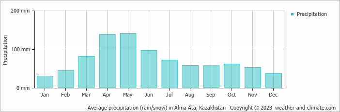 Average precipitation (rain/snow) in Alma Ata, Kazakhstan   Copyright © 2009 www.weather-and-climate.com  