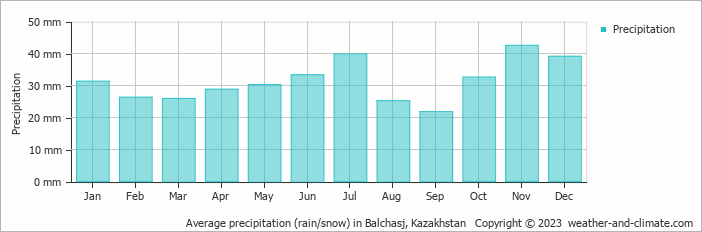Average precipitation (rain/snow) in Balchasj, Kazakhstan   Copyright © 2009 www.weather-and-climate.com  
