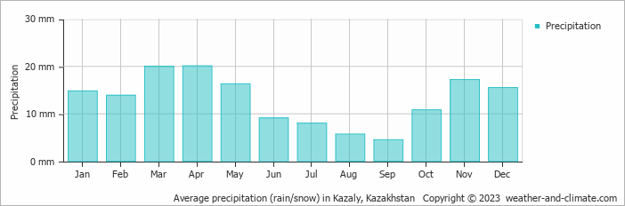 Average precipitation (rain/snow) in Kazalinsk, Kazakhstan   Copyright © 2009 www.weather-and-climate.com  