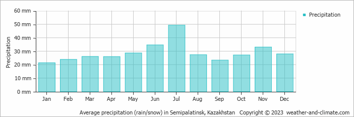 Average precipitation (rain/snow) in Semipalatinsk, Kazakhstan   Copyright © 2009 www.weather-and-climate.com  