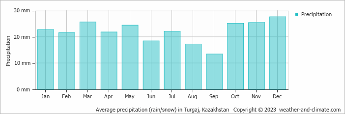 Average precipitation (rain/snow) in Turgaj, Kazakhstan   Copyright © 2009 www.weather-and-climate.com  