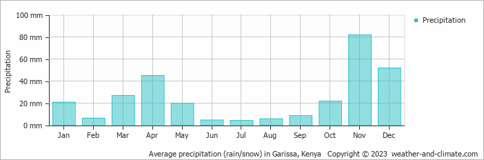 Average precipitation (rain/snow) in Garissa, Kenya   Copyright © 2009 www.weather-and-climate.com  