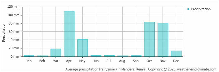 Average precipitation (rain/snow) in Mandera, Kenya   Copyright © 2009 www.weather-and-climate.com  