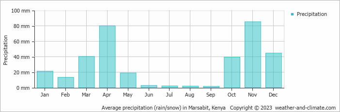 Average precipitation (rain/snow) in Marsabit, Kenya   Copyright © 2009 www.weather-and-climate.com  