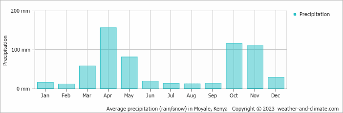Average precipitation (rain/snow) in Moyale, Kenya   Copyright © 2009 www.weather-and-climate.com  