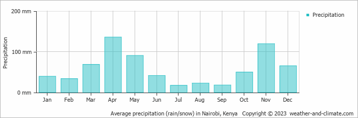 Average monthly rainfall, snow, precipitation in Nairobi, Kenya