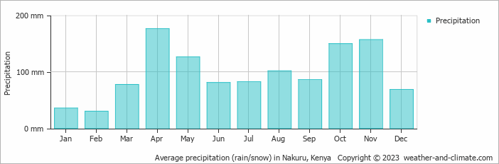 Average monthly rainfall, snow, precipitation in Nakuru, 