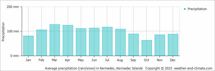 Average precipitation (rain/snow) in Kermadec, Kermadec Islands   Copyright © 2009 www.weather-and-climate.com  