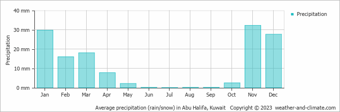Average precipitation (rain/snow) in Abu Halifa, Kuwait   Copyright © 2009 www.weather-and-climate.com  