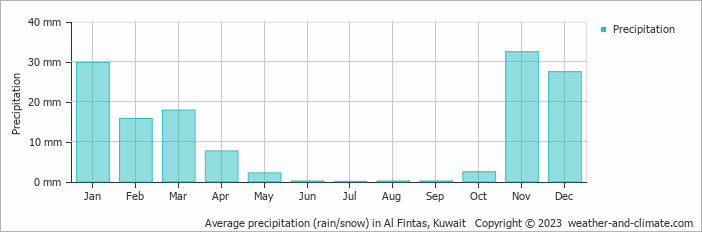 Average precipitation (rain/snow) in Al Fintas, Kuwait   Copyright © 2009 www.weather-and-climate.com  