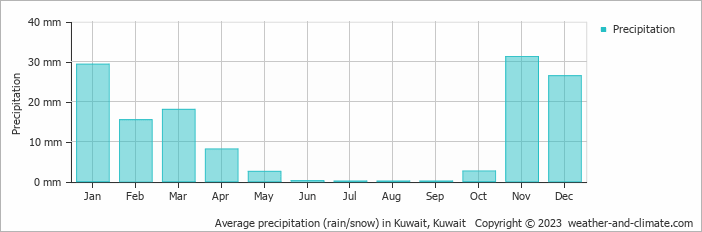 Average precipitation (rain/snow) in Kuwait, Kuwait   Copyright © 2009 www.weather-and-climate.com  