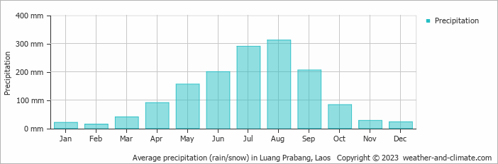 Average precipitation (rain/snow) in Luang Prabang, Laos   Copyright © 2009 www.weather-and-climate.com  